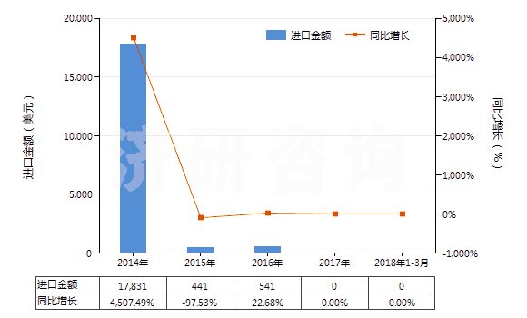 2014-2018年3月中國DV菊酸甲酯、二溴菊酸(HS29162010)進(jìn)口總額及增速統(tǒng)計(jì)